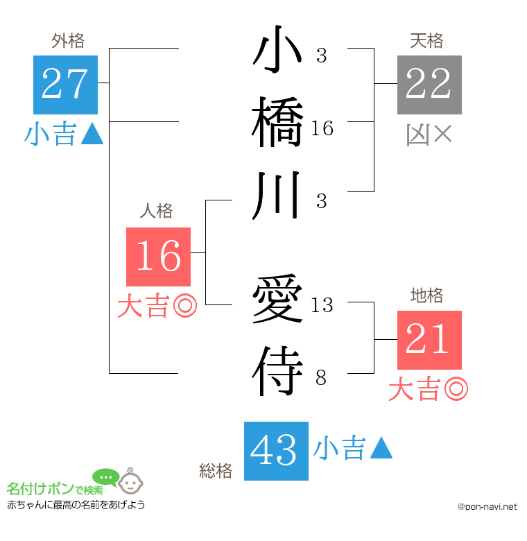 小橋川 愛侍さんの姓名判断結果