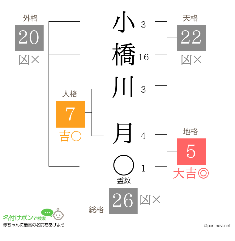 小橋川 月さんの姓名判断結果