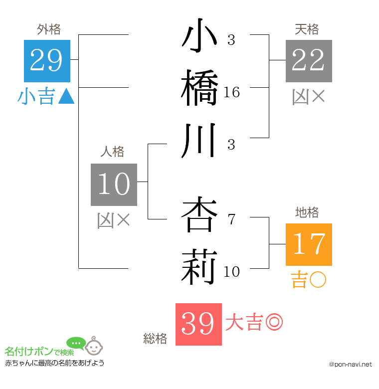 小橋川 杏莉さんの姓名判断結果
