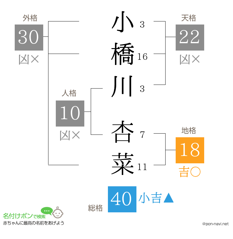 小橋川 杏菜さんの姓名判断結果