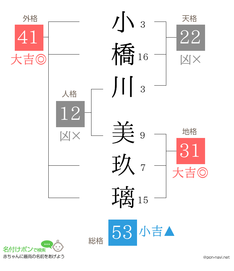 小橋川 美玖璃さんの姓名判断結果