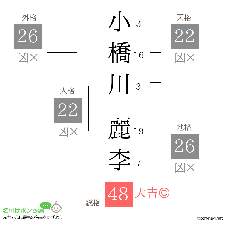 小橋川 麗李さんの姓名判断結果