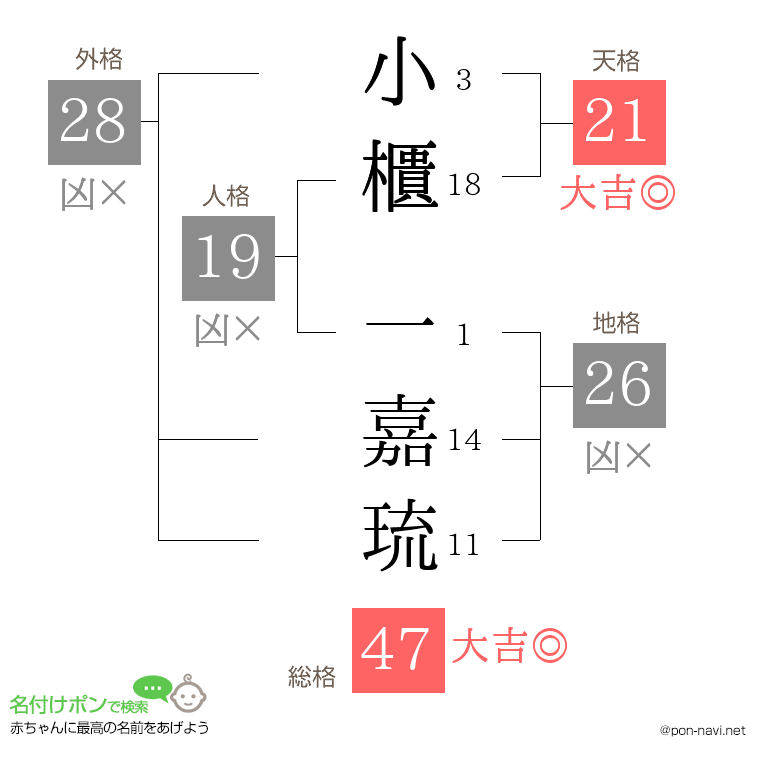 小櫃 一嘉琉さんの姓名判断結果