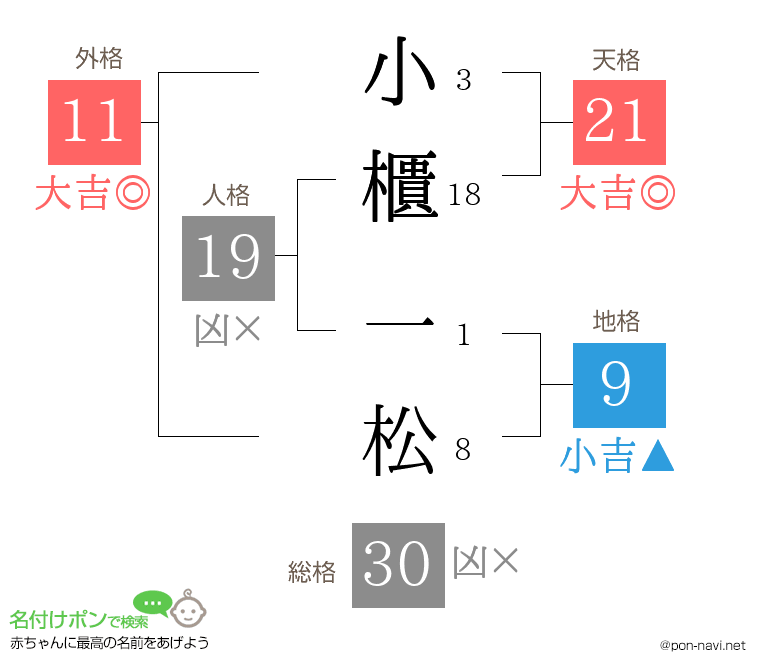 小櫃 一松さんの姓名判断結果