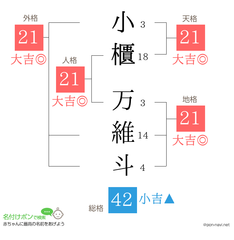 小櫃 万維斗さんの姓名判断結果