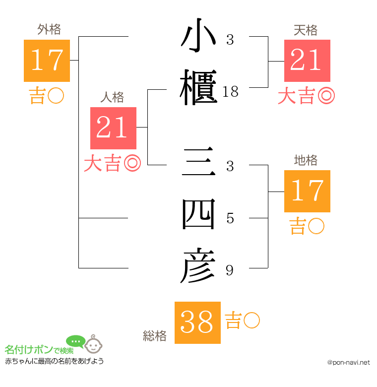 小櫃 三四彦さんの姓名判断結果