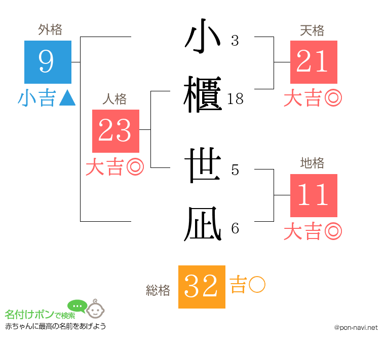 小櫃 世凪さんの姓名判断結果