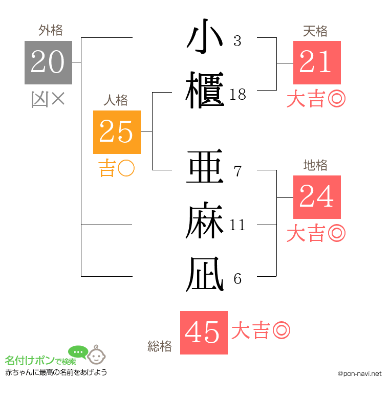 小櫃 亜麻凪さんの姓名判断結果