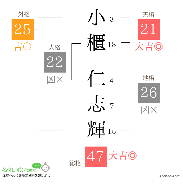 小櫃 仁志輝さんの姓名判断結果