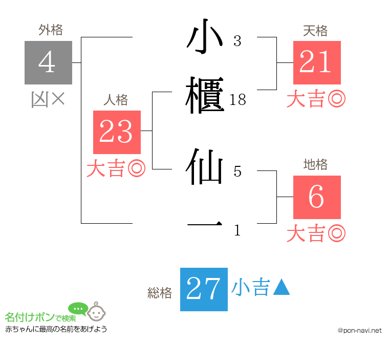 小櫃 仙一さんの姓名判断結果