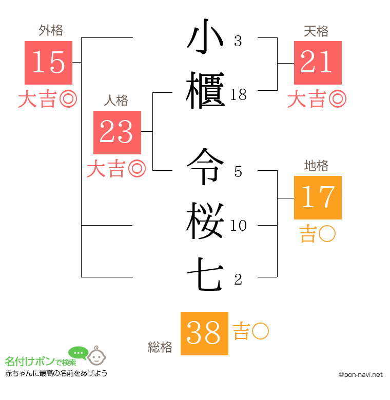 小櫃 令桜七さんの姓名判断結果