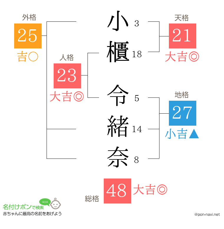 小櫃 令緒奈さんの姓名判断結果