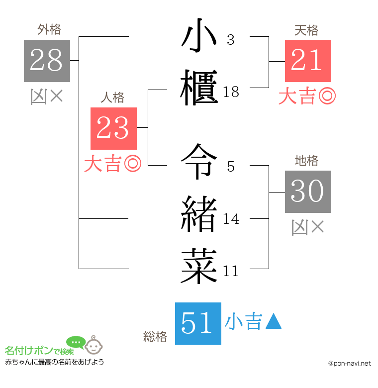 小櫃 令緒菜さんの姓名判断結果