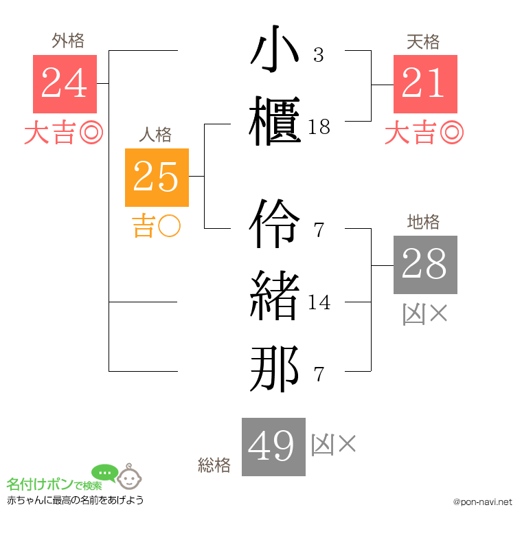 小櫃 伶緒那さんの姓名判断結果