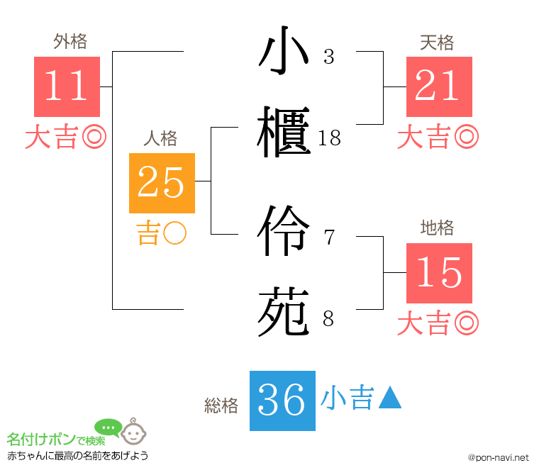 小櫃 伶苑さんの姓名判断結果