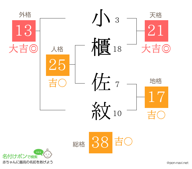 小櫃 佐紋さんの姓名判断結果