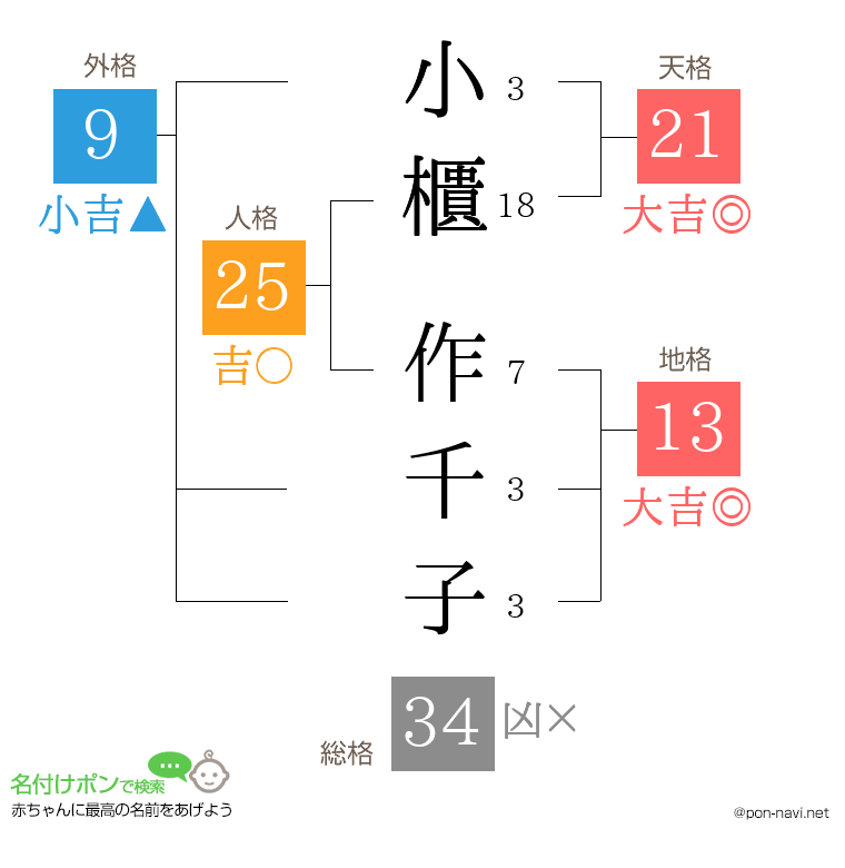 小櫃 作千子さんの姓名判断結果