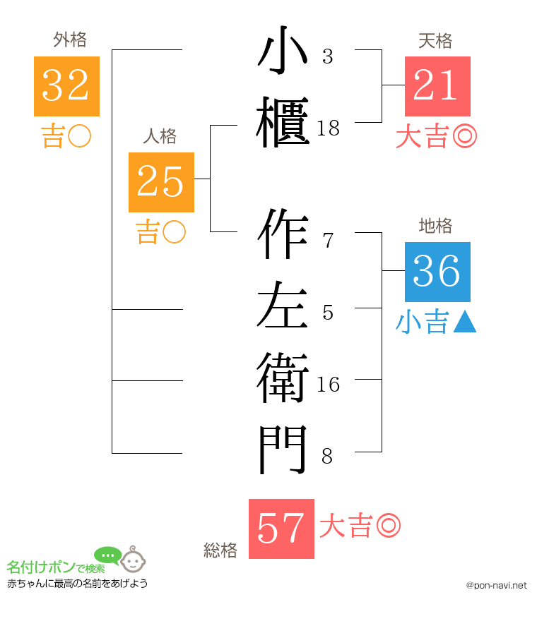 小櫃 作左衛門さんの姓名判断結果