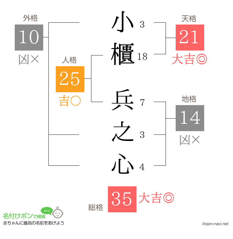 小櫃 兵之心さんの姓名判断結果