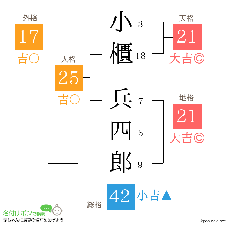 小櫃 兵四郎さんの姓名判断結果