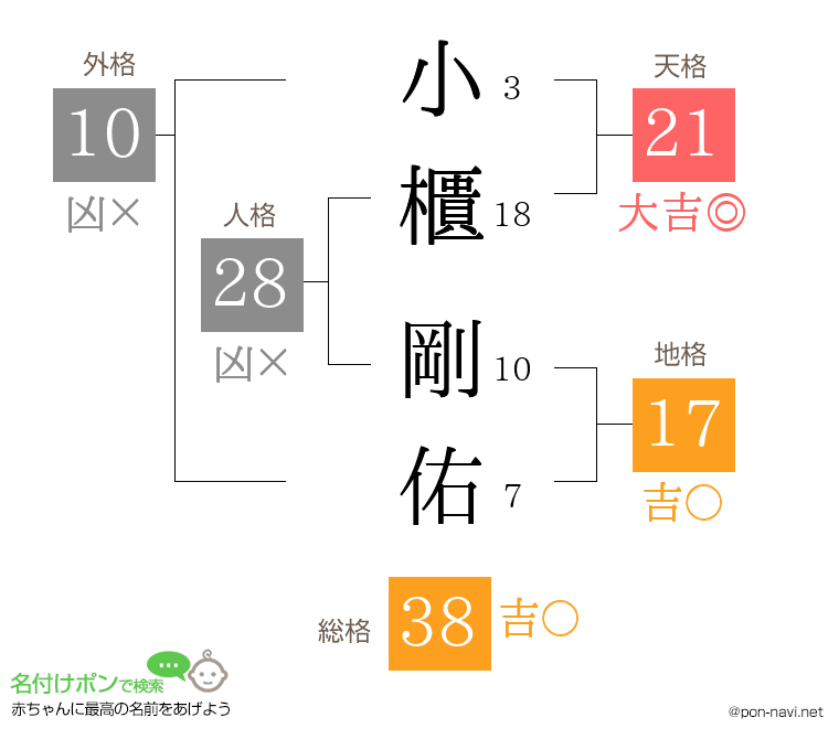 小櫃 剛佑さんの姓名判断結果
