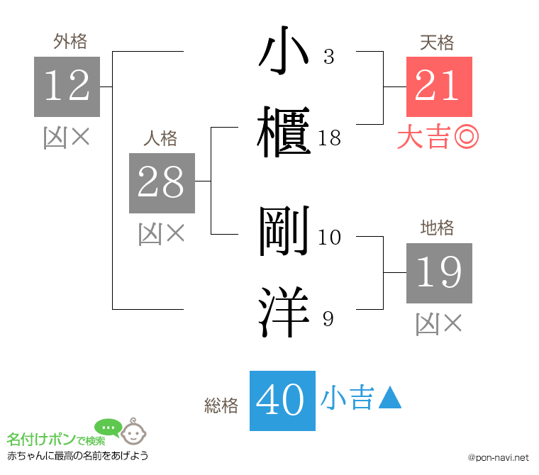 小櫃 剛洋さんの姓名判断結果