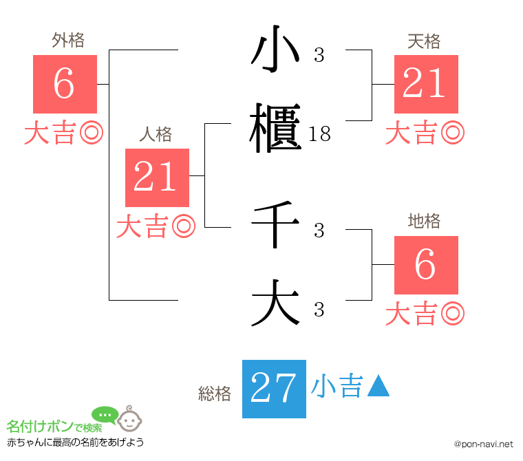 小櫃 千大さんの姓名判断結果