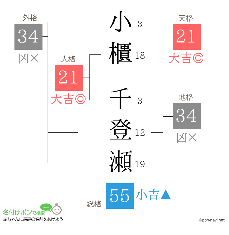 小櫃 千登瀬さんの姓名判断結果