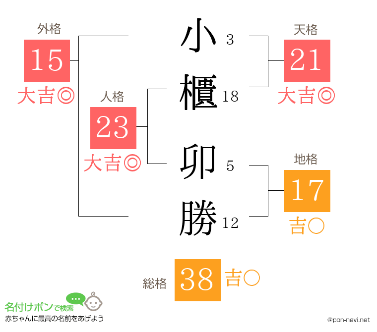 小櫃 卯勝さんの姓名判断結果