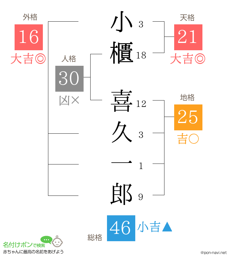 小櫃 喜久一郎さんの姓名判断結果