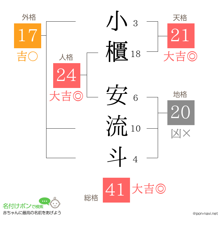 小櫃 安流斗さんの姓名判断結果