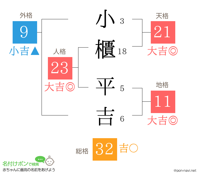小櫃 平吉さんの姓名判断結果