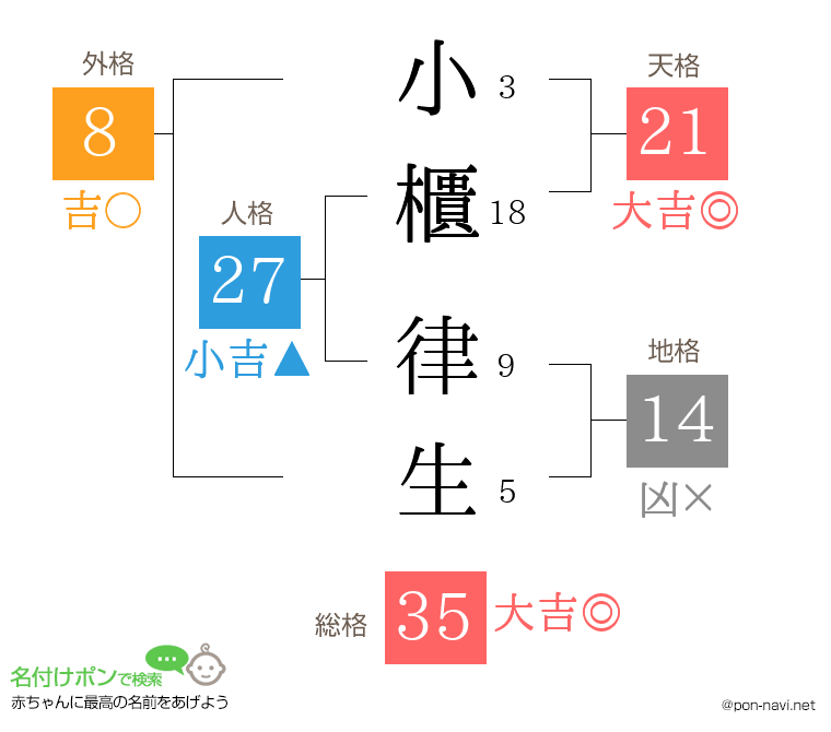 小櫃 律生さんの姓名判断結果