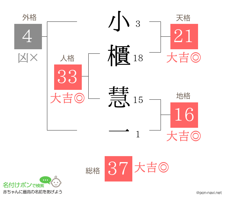 小櫃 慧一さんの姓名判断結果