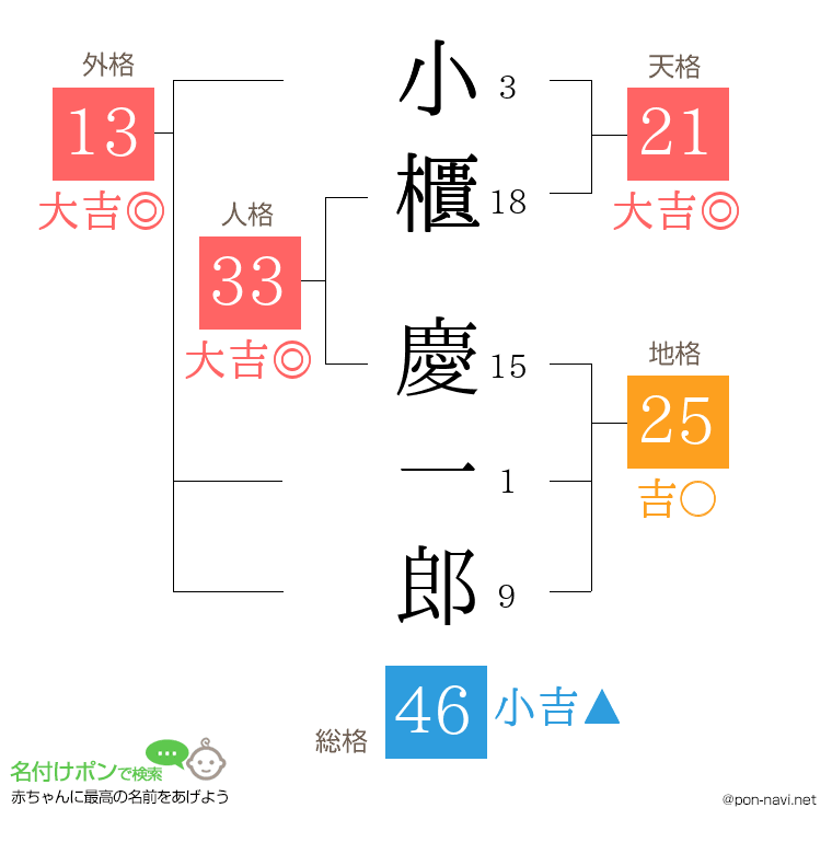 小櫃 慶一郎さんの姓名判断結果