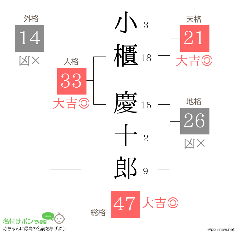 小櫃 慶十郎さんの姓名判断結果