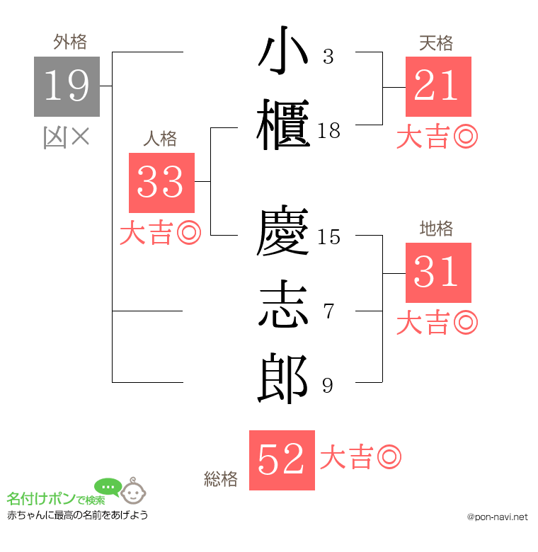 小櫃 慶志郎さんの姓名判断結果