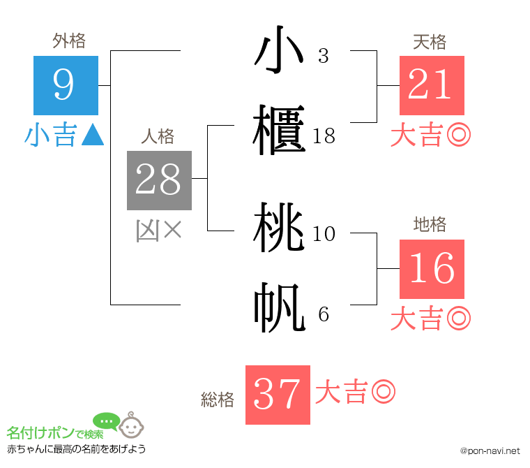 小櫃 桃帆さんの姓名判断結果