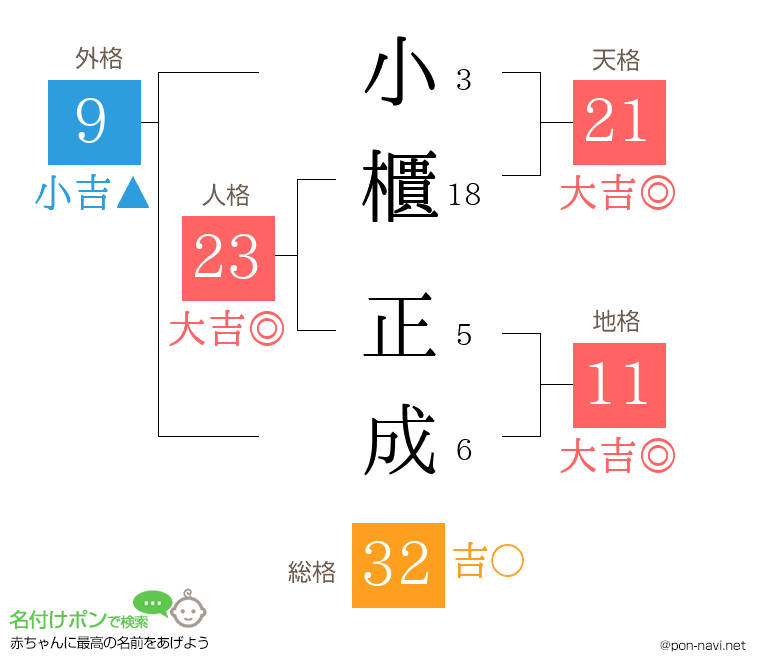 小櫃 正成さんの姓名判断結果