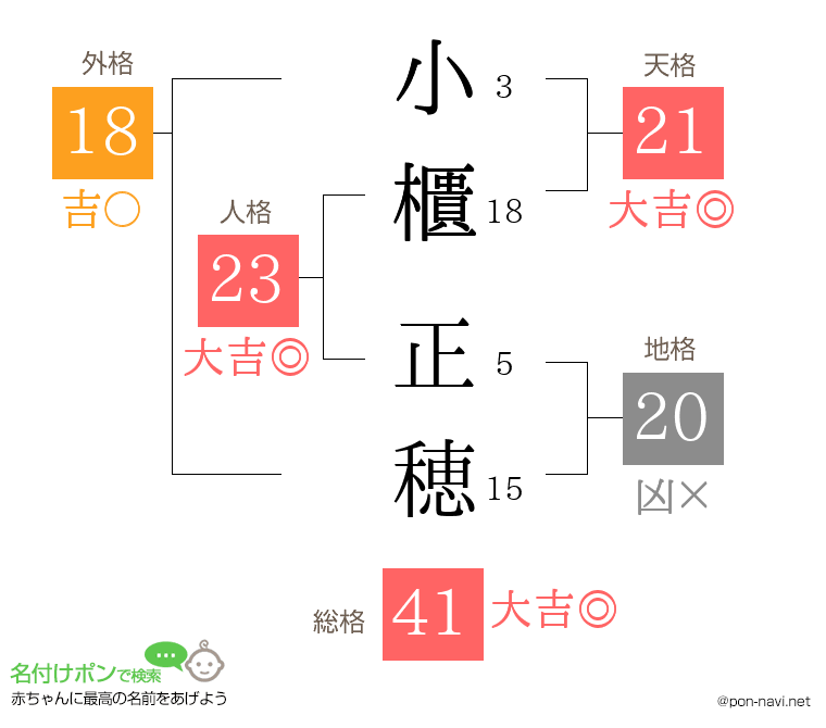小櫃 正穂さんの姓名判断結果