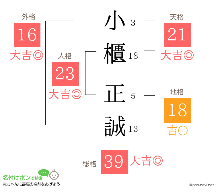 小櫃 正誠さんの姓名判断結果