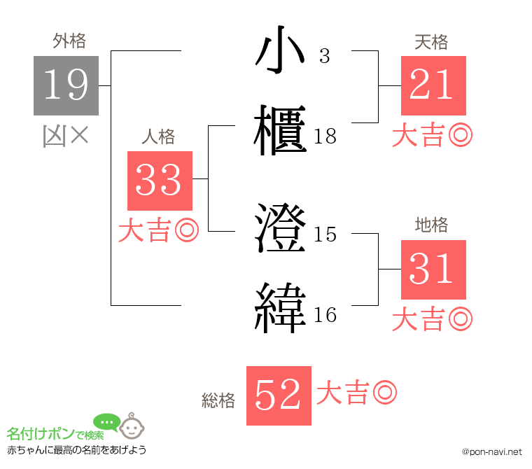 小櫃 澄緯さんの姓名判断結果