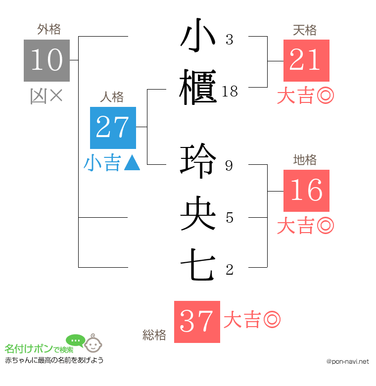 小櫃 玲央七さんの姓名判断結果