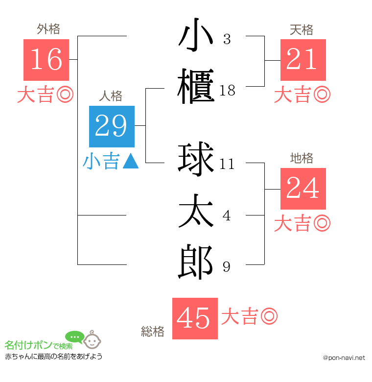 小櫃 球太郎さんの姓名判断結果