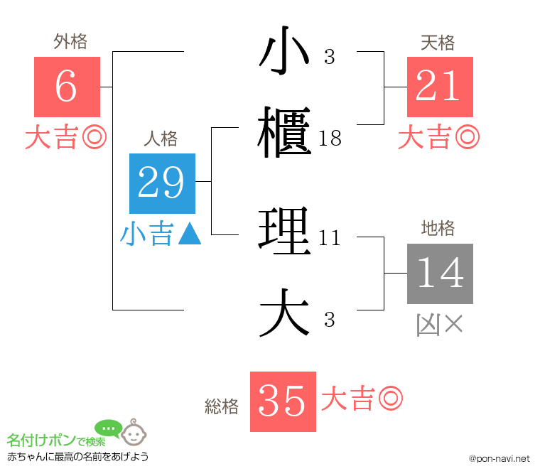 小櫃 理大さんの姓名判断結果