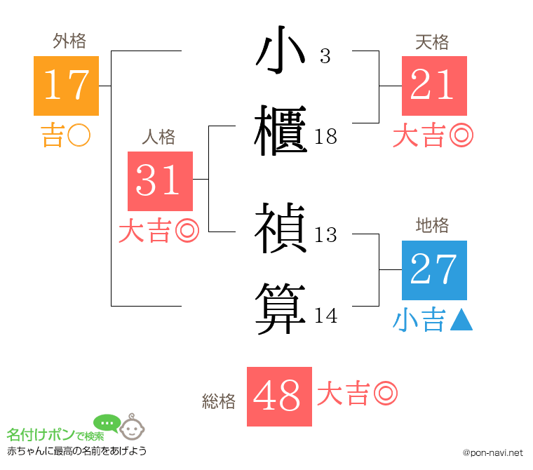 小櫃 禎算さんの姓名判断結果