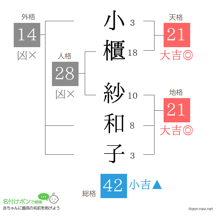 小櫃 紗和子さんの姓名判断結果