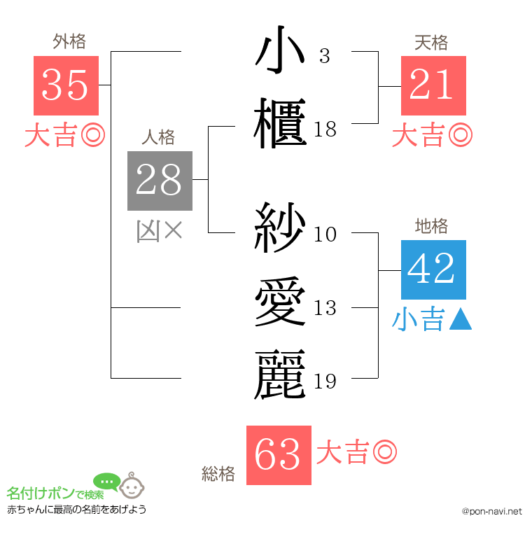 小櫃 紗愛麗さんの姓名判断結果