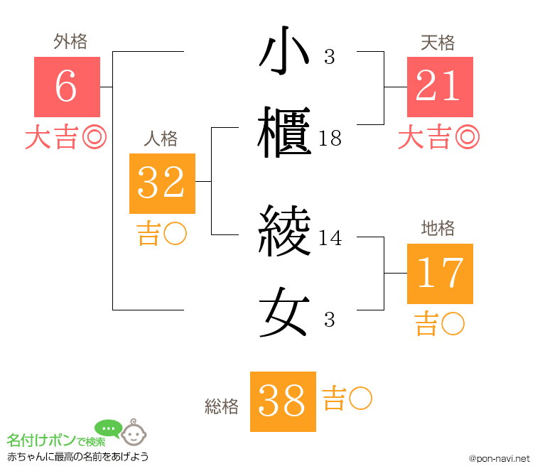 小櫃 綾女さんの姓名判断結果