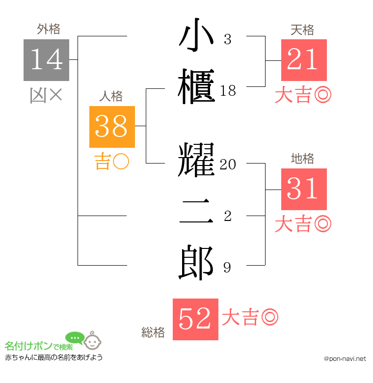 小櫃 耀二郎さんの姓名判断結果